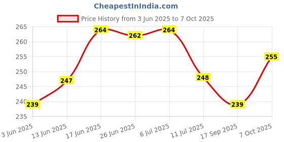 flipkart.com pesca 30 LEDs 1 m Multicolor Color Changing Strip Rice Lights pesca Price History Graph from 3 Jun 2025 to 7 Oct 2025