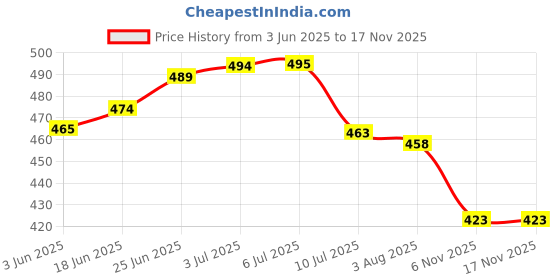 flipkart.com pesca 360 Degree Flexible Neck, Touch Switch Rechargeable Desk Eye Protection Table Lamp pesca Price History Graph from 3 Jun 2025 to 15 Nov 2025