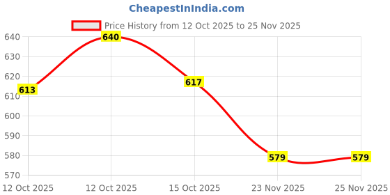 flipkart.com pesca 40 LEDs 11 m Blue Steady String Rice Lights pesca Price History Graph from 12 Oct 2025 to 24 Nov 2025