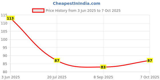 flipkart.com pesca 40 LEDs 11 m Green Steady String Rice Lights pesca Price History Graph from 3 Jun 2025 to 7 Oct 2025