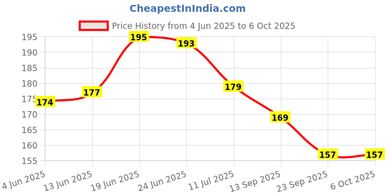 flipkart.com pesca 40 LEDs 11 m Green Steady String Rice Lights pesca Price History Graph from 4 Jun 2025 to 5 Oct 2025