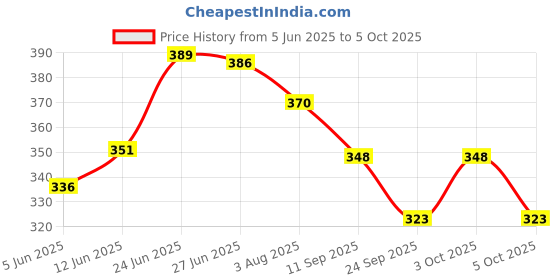 flipkart.com pesca 40 LEDs 11 m Green Steady String Rice Lights pesca Price History Graph from 5 Jun 2025 to 3 Oct 2025
