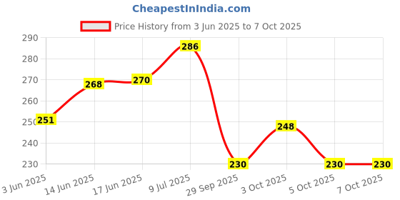flipkart.com pesca 40 LEDs 11 m Green Steady String Rice Lights pesca Price History Graph from 3 Jun 2025 to 5 Oct 2025