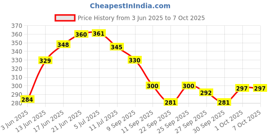 flipkart.com pesca 40 LEDs 11 m Multicolor Steady String Rice Lights pesca Price History Graph from 3 Jun 2025 to 6 Oct 2025