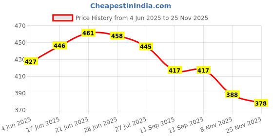 flipkart.com pesca 40 LEDs 11 m Multicolor Steady String Rice Lights pesca Price History Graph from 4 Jun 2025 to 25 Nov 2025