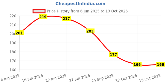 flipkart.com pesca 40 LEDs 11 m Multicolor Steady String Rice Lights pesca Price History Graph from 6 Jun 2025 to 13 Oct 2025