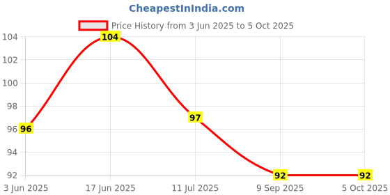 flipkart.com pesca 40 LEDs 11 m Multicolor Steady String Rice Lights pesca Price History Graph from 3 Jun 2025 to 5 Oct 2025