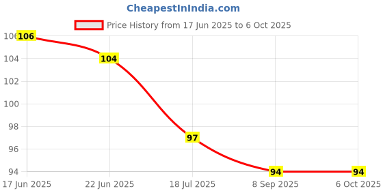 flipkart.com pesca 40 LEDs 11 m Multicolor Steady String Rice Lights pesca Price History Graph from 17 Jun 2025 to 5 Oct 2025