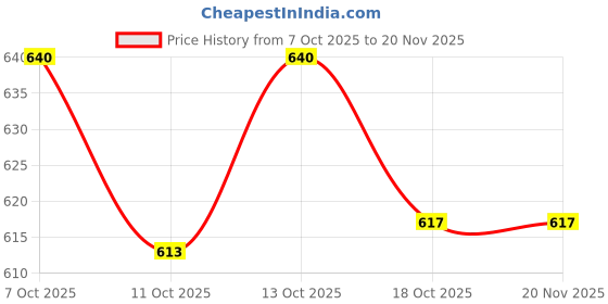 flipkart.com pesca 40 LEDs 11 m Multicolor Steady String Rice Lights pesca Price History Graph from 7 Oct 2025 to 20 Nov 2025