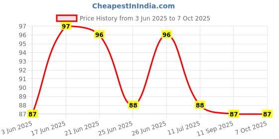 flipkart.com pesca 40 LEDs 11 m Pink Steady String Rice Lights pesca Price History Graph from 3 Jun 2025 to 5 Oct 2025