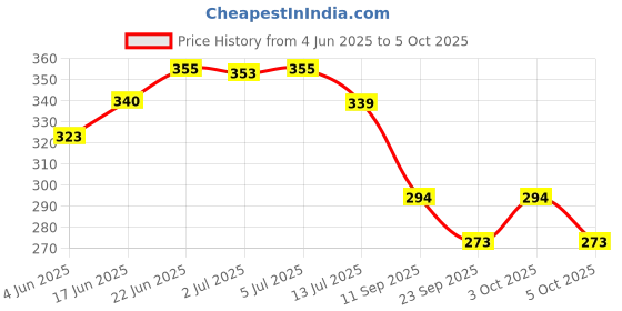 flipkart.com pesca 40 LEDs 11 m Pink Steady String Rice Lights pesca Price History Graph from 4 Jun 2025 to 5 Oct 2025