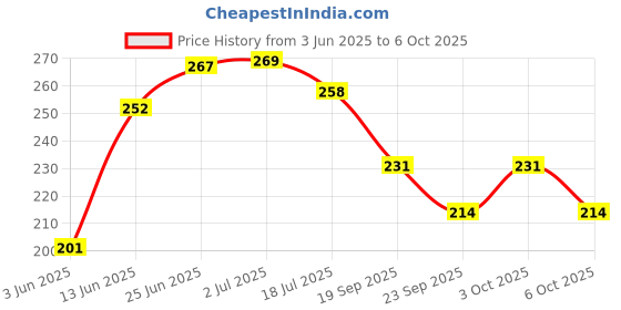 flipkart.com pesca 40 LEDs 11 m Pink Steady String Rice Lights pesca Price History Graph from 3 Jun 2025 to 3 Oct 2025