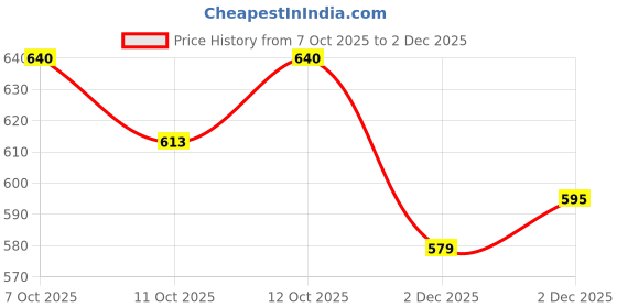 flipkart.com pesca 40 LEDs 11 m Pink Steady String Rice Lights pesca Price History Graph from 7 Oct 2025 to 2 Dec 2025