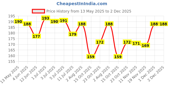 flipkart.com pesca 40 LEDs 11 m Red Steady String Rice Lights pesca Price History Graph from 13 May 2025 to 1 Dec 2025