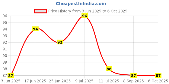flipkart.com pesca 40 LEDs 11 m Red Steady String Rice Lights pesca Price History Graph from 3 Jun 2025 to 5 Oct 2025
