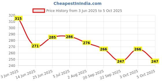 flipkart.com pesca 40 LEDs 11 m Red Steady String Rice Lights pesca Price History Graph from 3 Jun 2025 to 3 Oct 2025