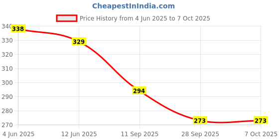 flipkart.com pesca 40 LEDs 11 m Red Steady String Rice Lights pesca Price History Graph from 4 Jun 2025 to 6 Oct 2025