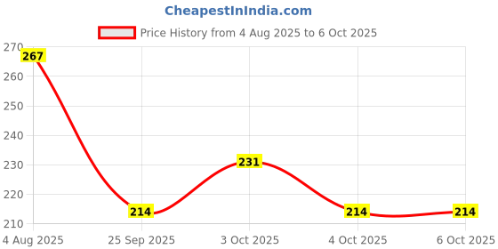 flipkart.com pesca 40 LEDs 11 m White, Red, Green Steady String Rice Lights pesca Price History Graph from 4 Aug 2025 to 5 Oct 2025
