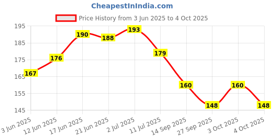 flipkart.com pesca 40 LEDs 11 m White Steady String Rice Lights pesca Price History Graph from 3 Jun 2025 to 4 Oct 2025