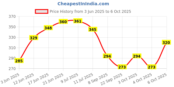 flipkart.com pesca 40 LEDs 11 m White Steady String Rice Lights pesca Price History Graph from 3 Jun 2025 to 6 Oct 2025