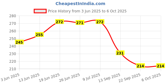 flipkart.com pesca 40 LEDs 11 m White Steady String Rice Lights pesca Price History Graph from 3 Jun 2025 to 6 Oct 2025