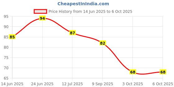 flipkart.com pesca 40 LEDs 11 m Yellow Steady String Rice Lights pesca Price History Graph from 14 Jun 2025 to 5 Oct 2025