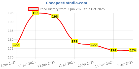 flipkart.com pesca 40 LEDs 11 m Yellow Steady String Rice Lights pesca Price History Graph from 3 Jun 2025 to 6 Oct 2025