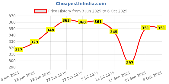 flipkart.com pesca 40 LEDs 11 m Yellow Steady String Rice Lights pesca Price History Graph from 3 Jun 2025 to 5 Oct 2025
