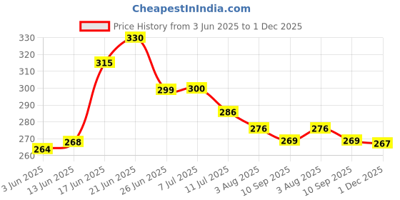 flipkart.com pesca 40 LEDs 11 m Yellow Steady String Rice Lights pesca Price History Graph from 3 Jun 2025 to 1 Dec 2025