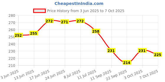 flipkart.com pesca 40 LEDs 11 m Yellow Steady String Rice Lights pesca Price History Graph from 3 Jun 2025 to 3 Oct 2025