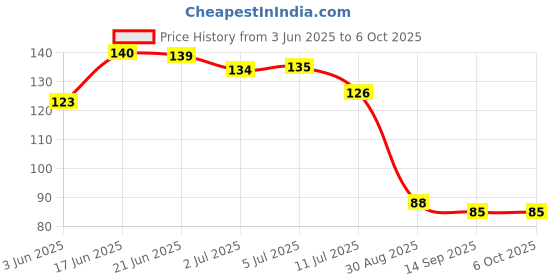 flipkart.com pesca 50 LEDs 4.98 m Yellow Steady String Rice Lights pesca Price History Graph from 3 Jun 2025 to 5 Oct 2025