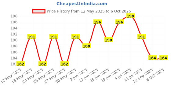 flipkart.com pesca 50 LEDs 4.98 m Yellow Steady String Rice Lights pesca Price History Graph from 12 May 2025 to 5 Oct 2025