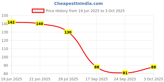 flipkart.com pesca 50 LEDs 5 m Yellow Steady String Rice Lights pesca Price History Graph from 19 Jun 2025 to 3 Oct 2025