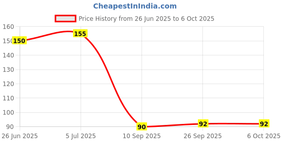 flipkart.com pesca 50 LEDs 5 m Yellow Steady String Rice Lights pesca Price History Graph from 26 Jun 2025 to 6 Oct 2025