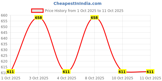 flipkart.com pesca 50 LEDs 7.98 m Yellow Steady Snow Flake Rice Lights pesca Price History Graph from 1 Oct 2025 to 10 Oct 2025