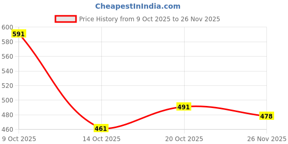 flipkart.com pesca 60 LEDs 19.99 m Multicolor Steady String Rice Lights pesca Price History Graph from 9 Oct 2025 to 26 Nov 2025