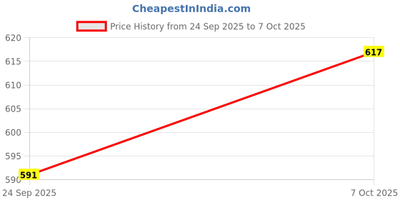 flipkart.com pesca 60 LEDs 19.99 m White Steady String Rice Lights pesca Price History Graph from 24 Sep 2025 to 7 Oct 2025