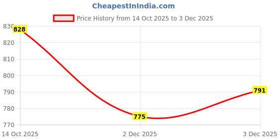 flipkart.com pesca 60 LEDs 19.99 m Yellow Steady String Rice Lights pesca Price History Graph from 14 Oct 2025 to 2 Dec 2025