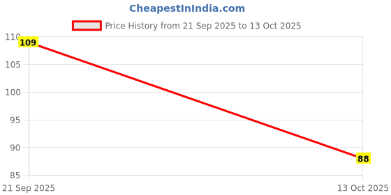 flipkart.com pesca 60 LEDs 20 m White Steady String Rice Lights pesca Price History Graph from 21 Sep 2025 to 13 Oct 2025