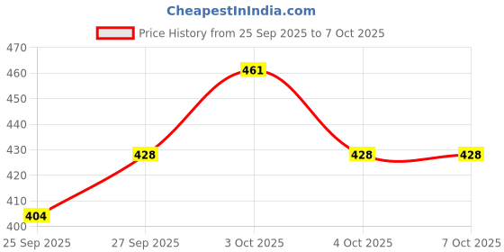 flipkart.com pesca 76 LEDs 25 m Multicolor Steady, Color Changing, Flickering String Rice Lights pesca Price History Graph from 25 Sep 2025 to 6 Oct 2025