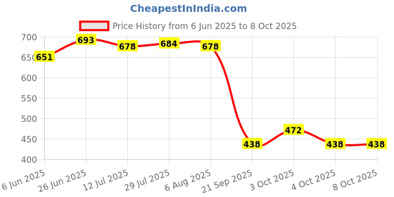flipkart.com pesca ABS Hand Shower for Bathroom - High-Pressure, Universal Fit, Adjustable Settings Handheld pesca Price History Graph from 6 Jun 2025 to 8 Oct 2025