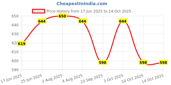 flipkart.com pesca Basin Brass Push Down Strainer pesca Price History Graph from 17 Jun 2025 to 14 Oct 2025