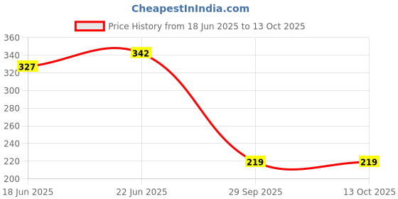 flipkart.com pesca Bathroom Shower ELEGANT Round Shower Head Fixed Mount pesca Price History Graph from 18 Jun 2025 to 13 Oct 2025