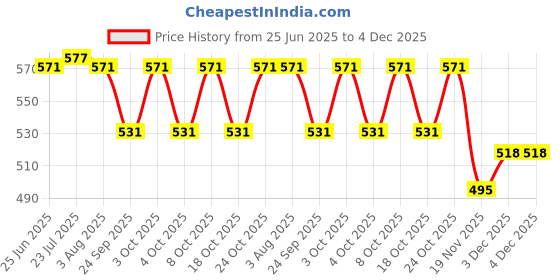 flipkart.com pesca Bathroom Sink Brass Pop-Up Strainer pesca Price History Graph from 25 Jun 2025 to 3 Dec 2025