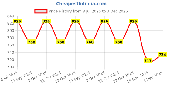 flipkart.com pesca BLACK 9W WHITE Ceiling Light Ceiling Lamp pesca Price History Graph from 8 Jul 2025 to 3 Dec 2025