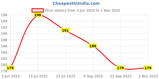 flipkart.com pesca Celestial Ball Night Lamp - 3D Galaxy Crystal Moon Light, Aesthetic Bedroom Night Lamp pesca Price History Graph from 3 Jun 2025 to 1 Nov 2025