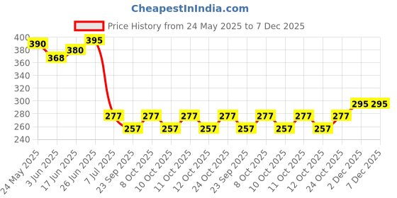 flipkart.com pesca Floor Stainless Steel, Brass Pop-Up Strainer pesca Price History Graph from 24 May 2025 to 7 Dec 2025