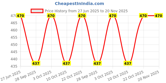 flipkart.com PESCA Modern LED Wall Lamp Waterproof IP65 8W 6WAY (Pack of 2) Ceiling Light Ceiling Lamp pesca Price History Graph from 27 Jun 2025 to 20 Nov 2025