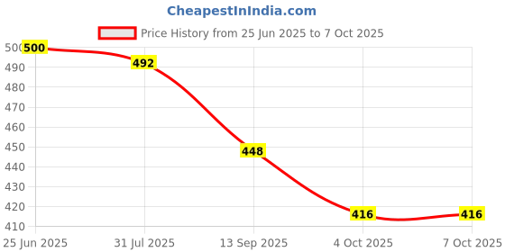 flipkart.com pesca Multifunctional 3 Level Brightness Rechargeable with Pen & Mobile Holder Table Lamp pesca Price History Graph from 25 Jun 2025 to 6 Oct 2025