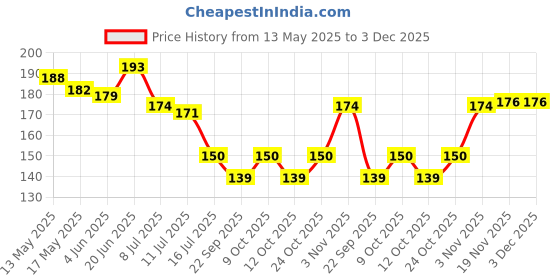 flipkart.com pesca NOVA Chrome 1 PC GUN Finish ABS Health Faucet for Bathroom / Jet Spray for Toilet Shower Faucet HealthFaucet pesca Price History Graph from 13 May 2025 to 3 Dec 2025